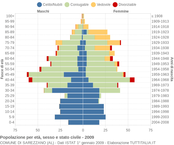 Grafico Popolazione per età, sesso e stato civile Comune di Sarezzano (AL)