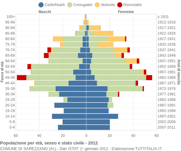 Grafico Popolazione per età, sesso e stato civile Comune di Sarezzano (AL)