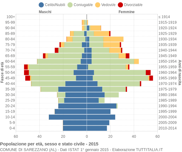 Grafico Popolazione per età, sesso e stato civile Comune di Sarezzano (AL)