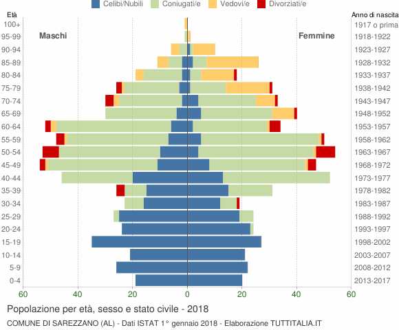 Grafico Popolazione per età, sesso e stato civile Comune di Sarezzano (AL)