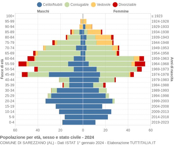 Grafico Popolazione per età, sesso e stato civile Comune di Sarezzano (AL)