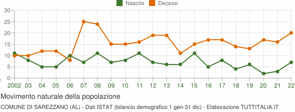 Grafico movimento naturale della popolazione Comune di Sarezzano (AL)