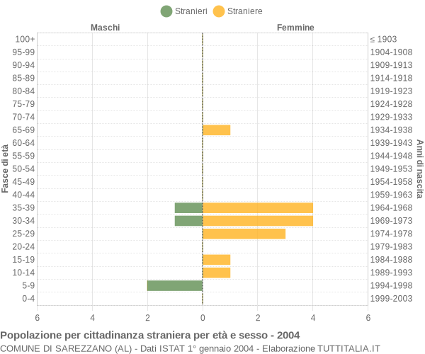 Grafico cittadini stranieri - Sarezzano 2004