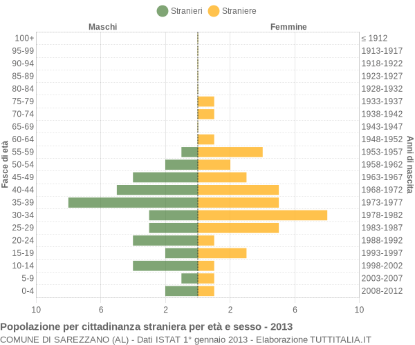 Grafico cittadini stranieri - Sarezzano 2013