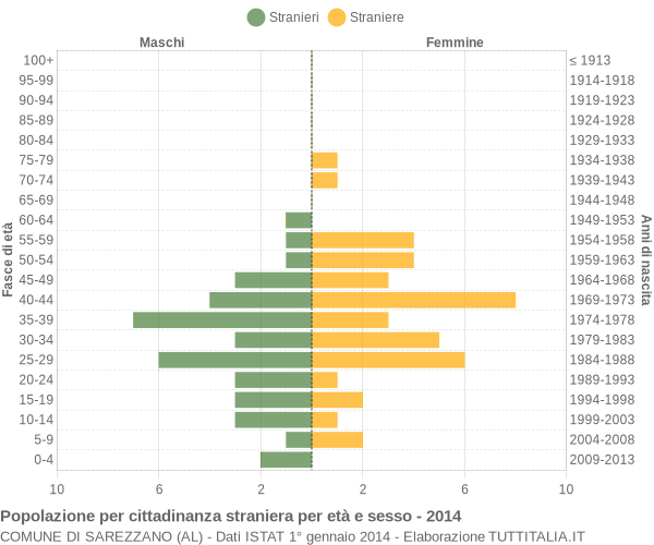 Grafico cittadini stranieri - Sarezzano 2014