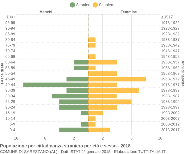 Grafico cittadini stranieri - Sarezzano 2018