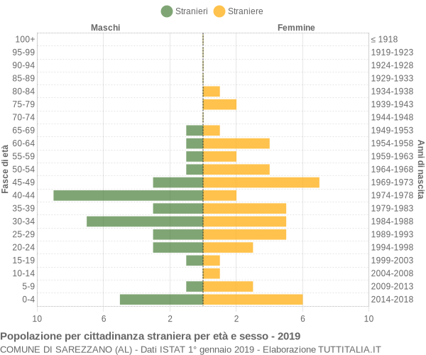 Grafico cittadini stranieri - Sarezzano 2019