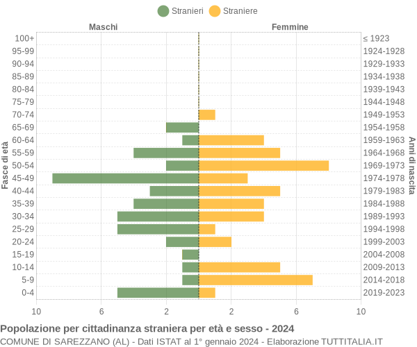 Grafico cittadini stranieri - Sarezzano 2024