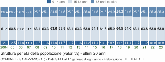 Grafico struttura della popolazione Comune di Sarezzano (AL)