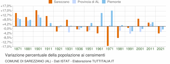 Grafico variazione percentuale della popolazione Comune di Sarezzano (AL)