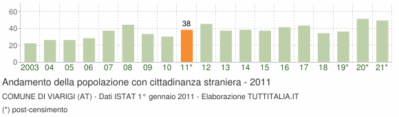 Grafico andamento popolazione stranieri Comune di Viarigi (AT)