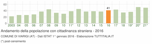 Grafico andamento popolazione stranieri Comune di Viarigi (AT)