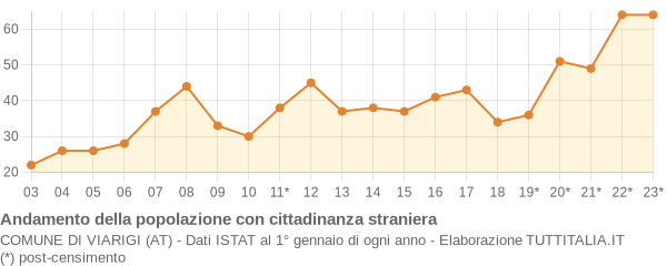 Andamento popolazione stranieri Comune di Viarigi (AT)