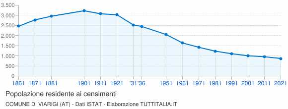 Grafico andamento storico popolazione Comune di Viarigi (AT)