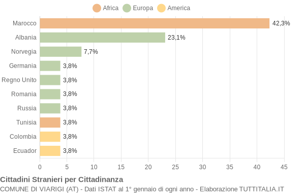 Grafico cittadinanza stranieri - Viarigi 2004