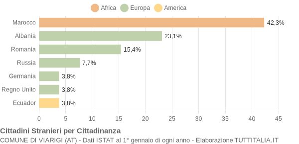 Grafico cittadinanza stranieri - Viarigi 2005