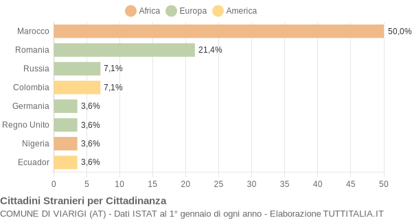 Grafico cittadinanza stranieri - Viarigi 2006