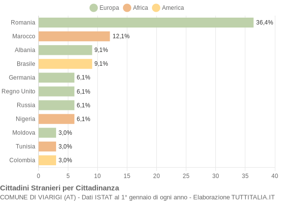 Grafico cittadinanza stranieri - Viarigi 2009