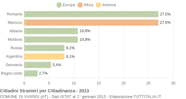 Grafico cittadinanza stranieri - Viarigi 2013