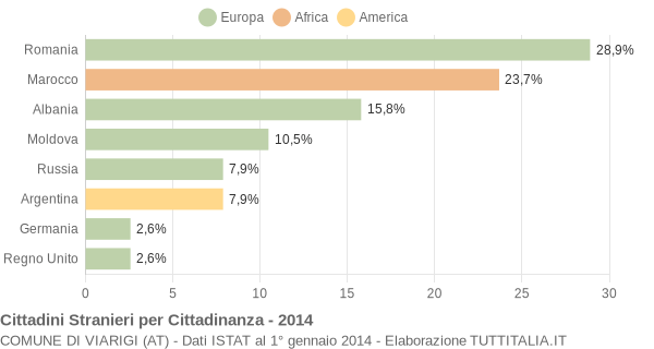 Grafico cittadinanza stranieri - Viarigi 2014