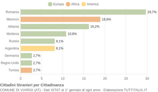 Grafico cittadinanza stranieri - Viarigi 2015