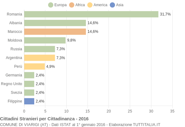 Grafico cittadinanza stranieri - Viarigi 2016