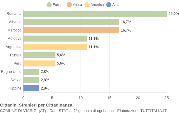 Grafico cittadinanza stranieri - Viarigi 2019