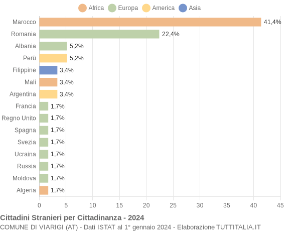 Grafico cittadinanza stranieri - Viarigi 2024