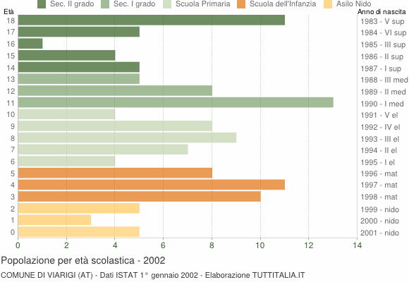 Grafico Popolazione in età scolastica - Viarigi 2002