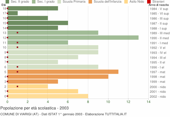 Grafico Popolazione in età scolastica - Viarigi 2003