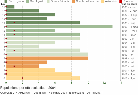 Grafico Popolazione in età scolastica - Viarigi 2004
