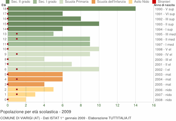 Grafico Popolazione in età scolastica - Viarigi 2009
