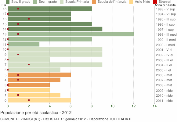Grafico Popolazione in età scolastica - Viarigi 2012