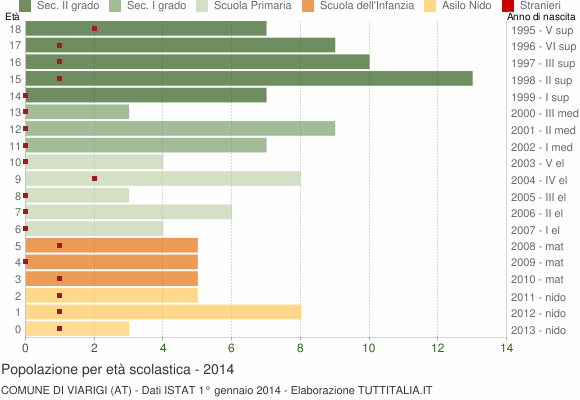 Grafico Popolazione in età scolastica - Viarigi 2014