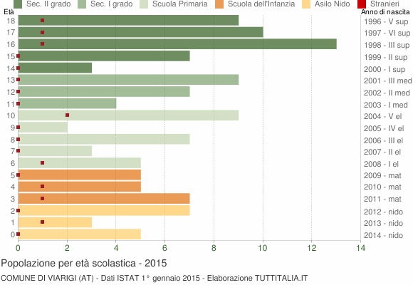 Grafico Popolazione in età scolastica - Viarigi 2015