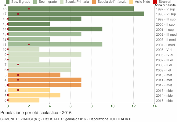 Grafico Popolazione in età scolastica - Viarigi 2016