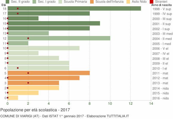 Grafico Popolazione in età scolastica - Viarigi 2017
