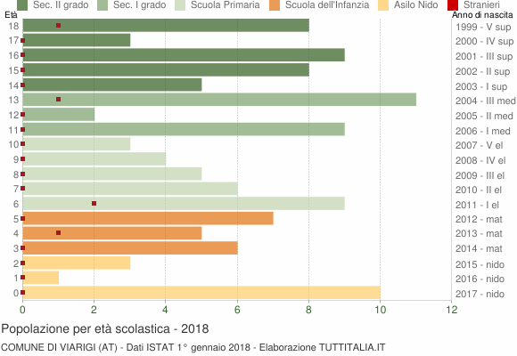 Grafico Popolazione in età scolastica - Viarigi 2018