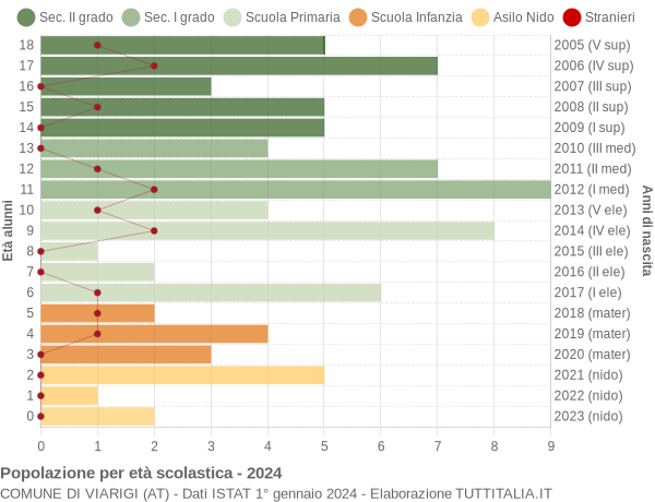 Grafico Popolazione in età scolastica - Viarigi 2024