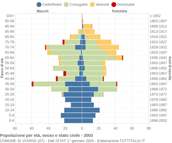 Grafico Popolazione per età, sesso e stato civile Comune di Viarigi (AT)