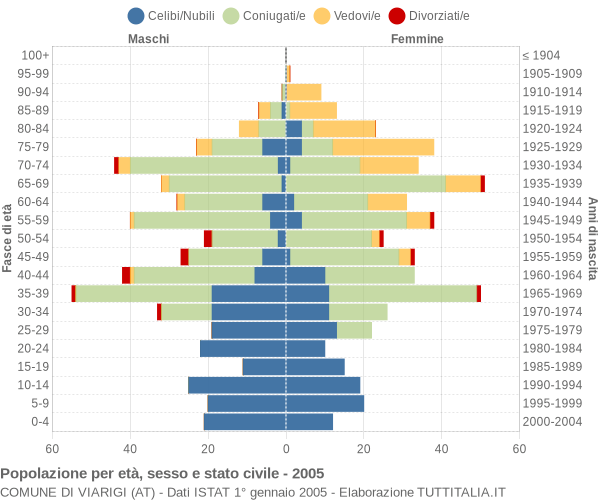 Grafico Popolazione per età, sesso e stato civile Comune di Viarigi (AT)