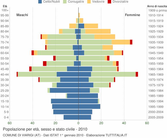 Grafico Popolazione per età, sesso e stato civile Comune di Viarigi (AT)