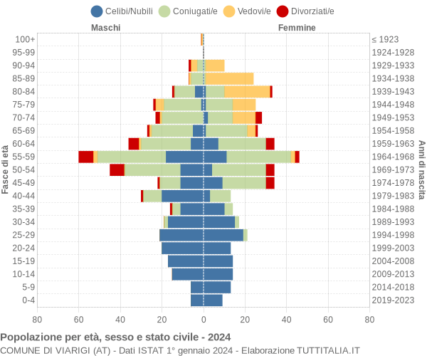 Grafico Popolazione per età, sesso e stato civile Comune di Viarigi (AT)