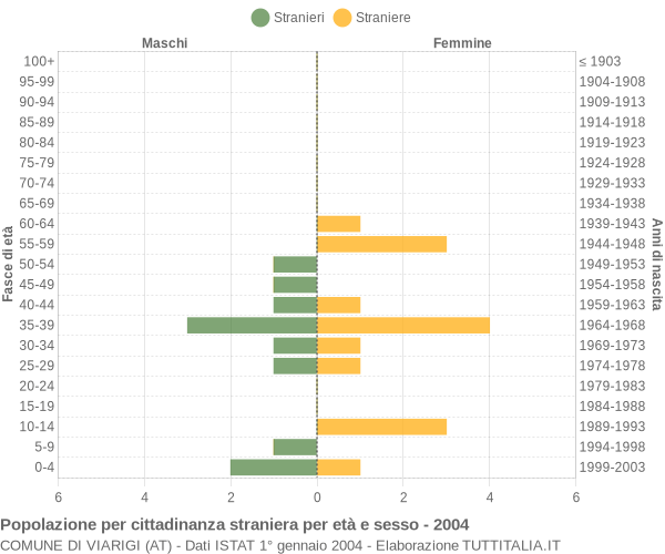 Grafico cittadini stranieri - Viarigi 2004