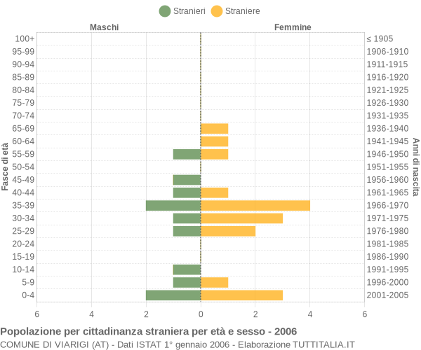 Grafico cittadini stranieri - Viarigi 2006