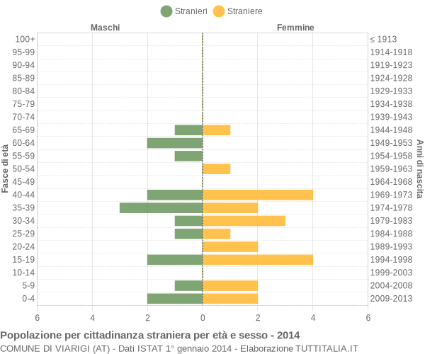 Grafico cittadini stranieri - Viarigi 2014