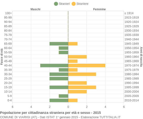 Grafico cittadini stranieri - Viarigi 2015