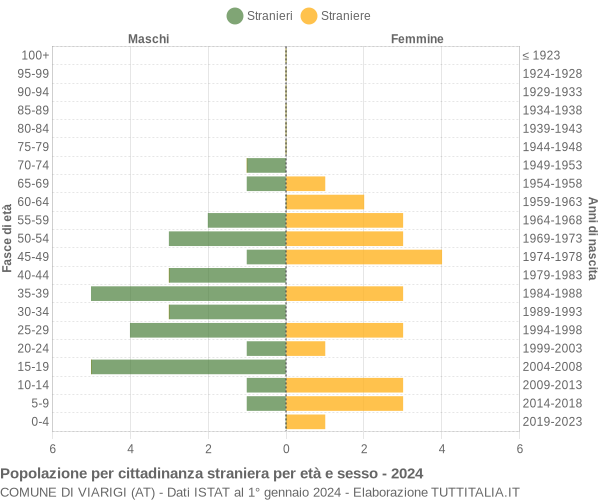 Grafico cittadini stranieri - Viarigi 2024