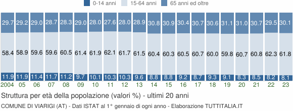 Grafico struttura della popolazione Comune di Viarigi (AT)
