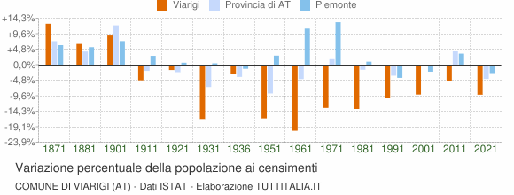 Grafico variazione percentuale della popolazione Comune di Viarigi (AT)